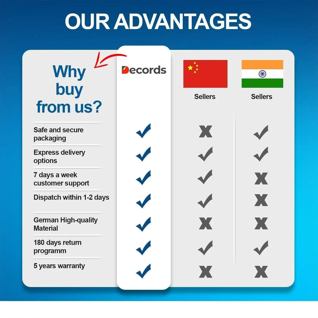 Comparison chart highlighting advantages of buying from Decords over sellers in China and India.
