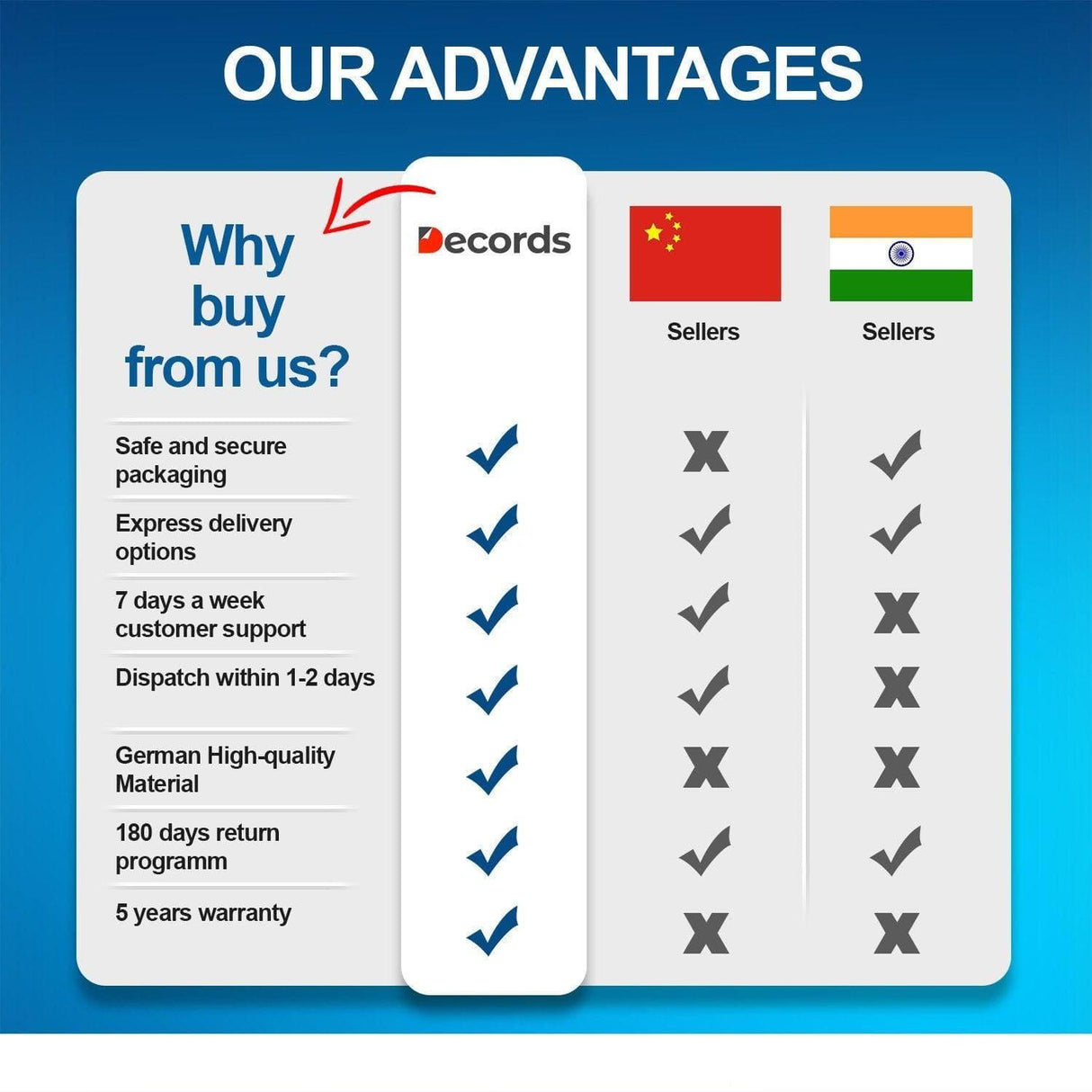 Comparison chart highlighting advantages of Decords against Chinese and Indian sellers, emphasizing quality and support.